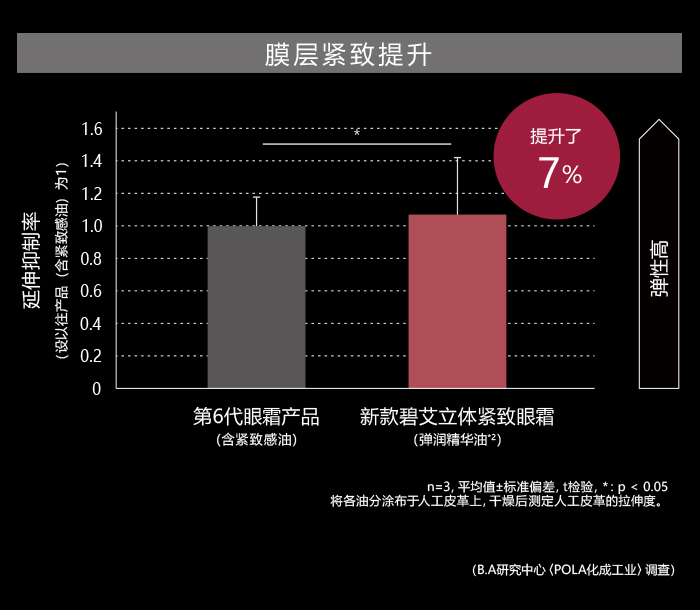 膜层紧致提升